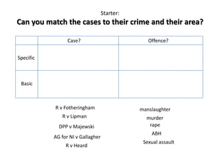 Starter:Can you match the cases to their crime and their area?Case?Offence?SpecificBasicR v FotheringhammanslaughterR v LipmanmurderrapeDPP v MajewskiABHAG for NI v GallagherSexual assaultR v Heard