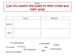 Starter:

Can you match the cases to their crime and
               their area?

                        Case?                            Offence?


Specific



  Basic




      R v Fotheringham                    manslaughter
                                                            murder
R v Lipman     R v Heard                         rape
                        DPP v Majewski                   Sexual assault
                                               ABH
AG for NI v Gallagher
 