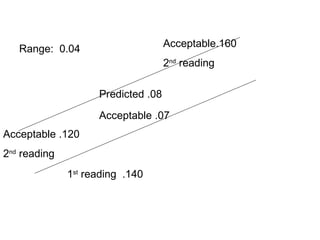 Acceptable .07 1 st  reading  .140 Acceptable .120 2 nd  reading Acceptable.160 2 nd  reading Range:  0.04 Predicted .08 