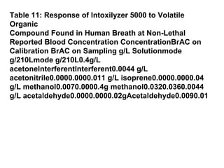 Table 11: Response of Intoxilyzer 5000 to Volatile Organic  Compound Found in Human Breath at Non-Lethal  Reported Blood Concentration ConcentrationBrAC on Calibration BrAC on Sampling g/L Solutionmode g/210Lmode g/210L0.4g/L acetoneInterferentInterferent0.0044 g/L acetonitrile0.0000.0000.011 g/L isoprene0.0000.0000.04 g/L methanol0.0070.0000.4g methanol0.0320.0360.0044 g/L acetaldehyde0.0000.0000.02gAcetaldehyde0.0090.01  