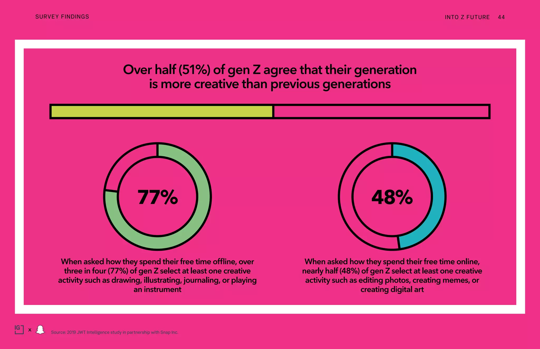 Over half (51%) of gen Z agree that their generation
is more creative than previous generations
When asked how they spend their free time offline, over
three in four (77%) of gen Z select at least one creative
activity such as drawing, illustrating, journaling, or playing
an instrument
When asked how they spend their free time online,
nearly half (48%) of gen Z select at least one creative
activity such as editing photos, creating memes, or
creating digital art
77% 48%
INTO Z FUTURE 44
x
SURVEY FINDINGS
Source: 2019 JWT Intelligence study in partnership with Snap Inc.
 
