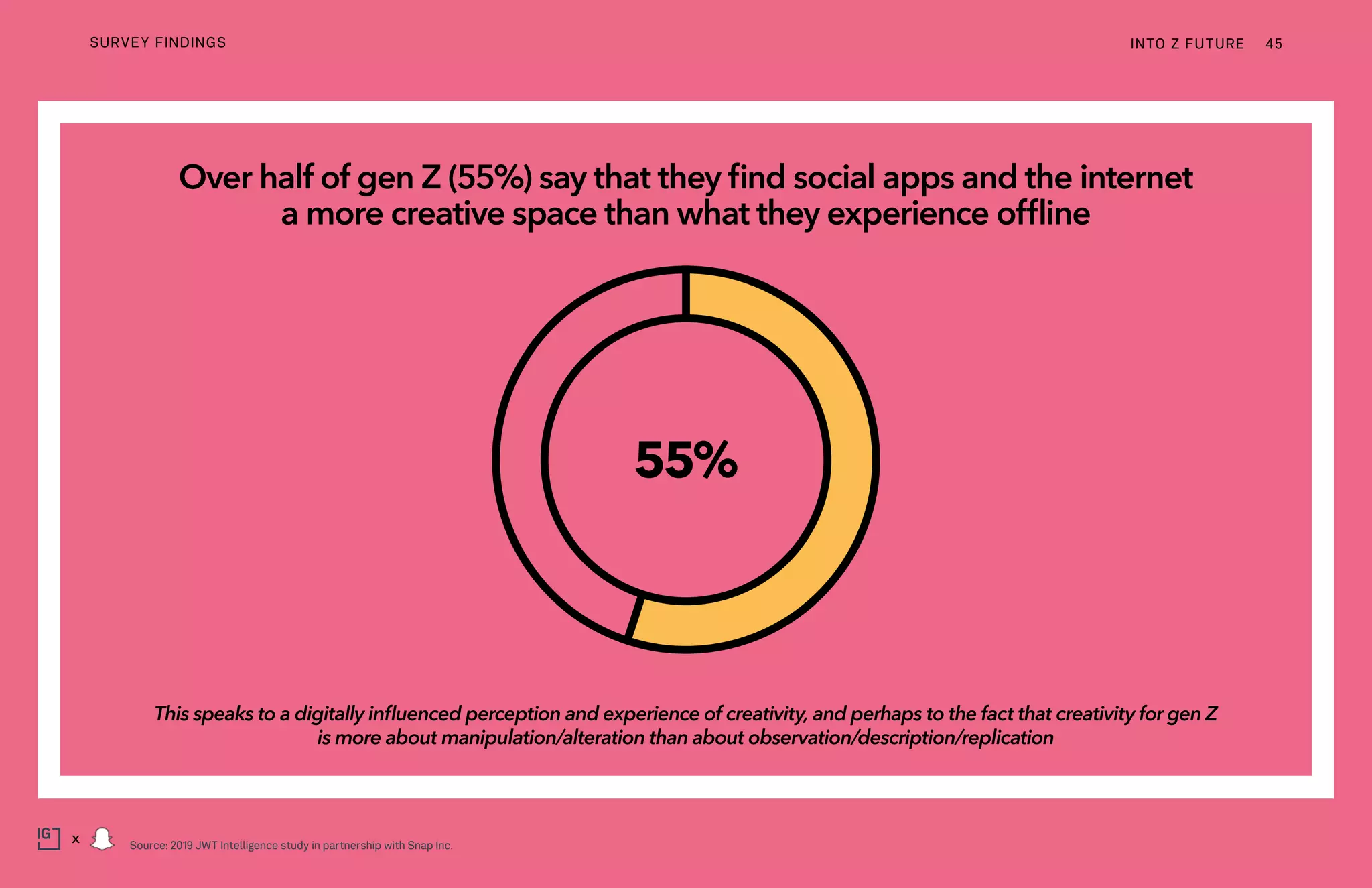 Over half of gen Z (55%) say that they find social apps and the internet
a more creative space than what they experience offline
This speaks to a digitally influenced perception and experience of creativity, and perhaps to the fact that creativity for gen Z
is more about manipulation/alteration than about observation/description/replication
55%
INTO Z FUTURE 45
x
SURVEY FINDINGS
Source: 2019 JWT Intelligence study in partnership with Snap Inc.
 