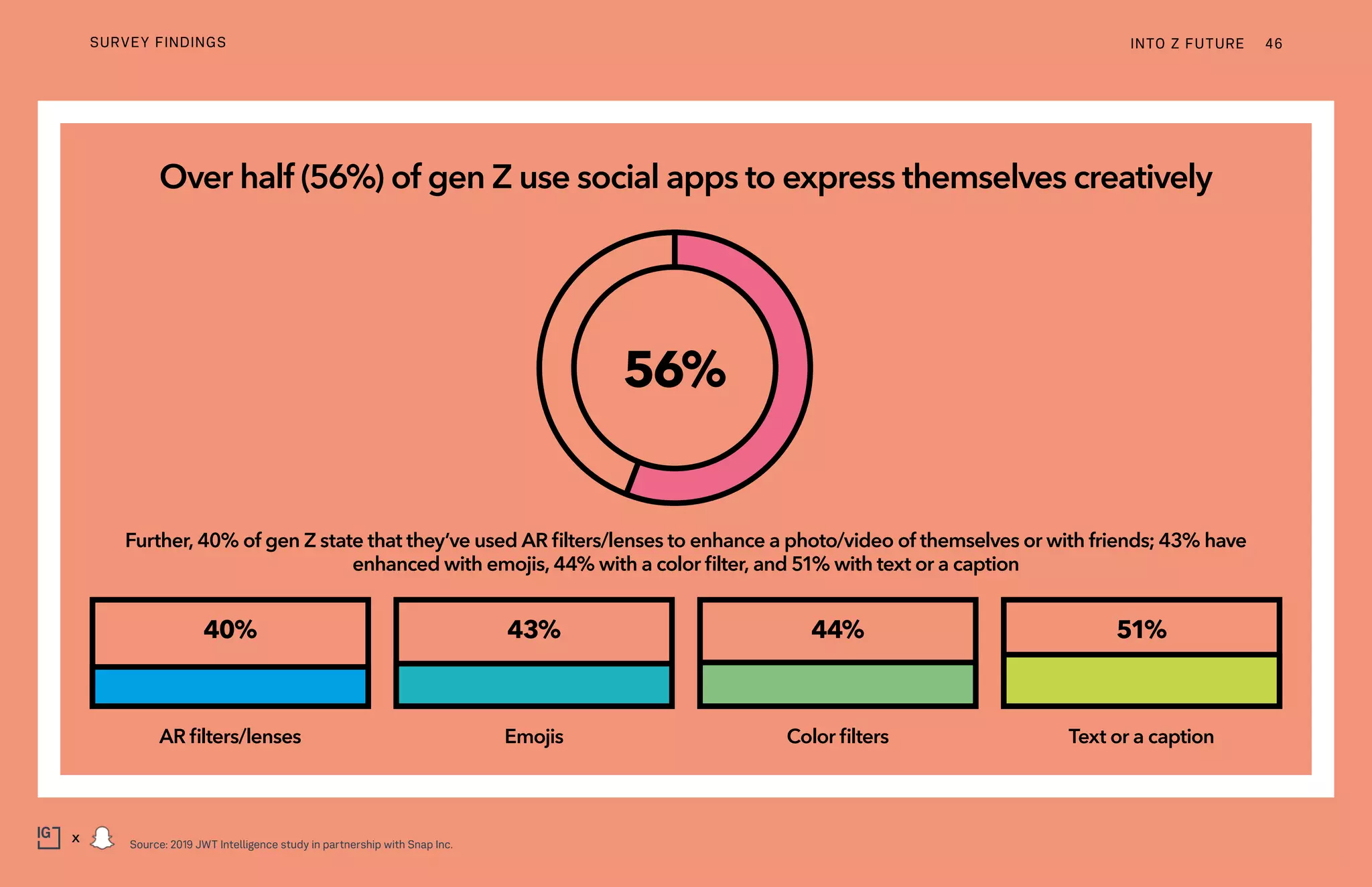 Over half (56%) of gen Z use social apps to express themselves creatively
AR filters/lenses Emojis Color filters Text or a caption
Further, 40% of gen Z state that they’ve used AR filters/lenses to enhance a photo/video of themselves or with friends; 43% have
enhanced with emojis, 44% with a color filter, and 51% with text or a caption
56%
40% 43% 44% 51%
INTO Z FUTURE 46
x
SURVEY FINDINGS
Source: 2019 JWT Intelligence study in partnership with Snap Inc.
 
