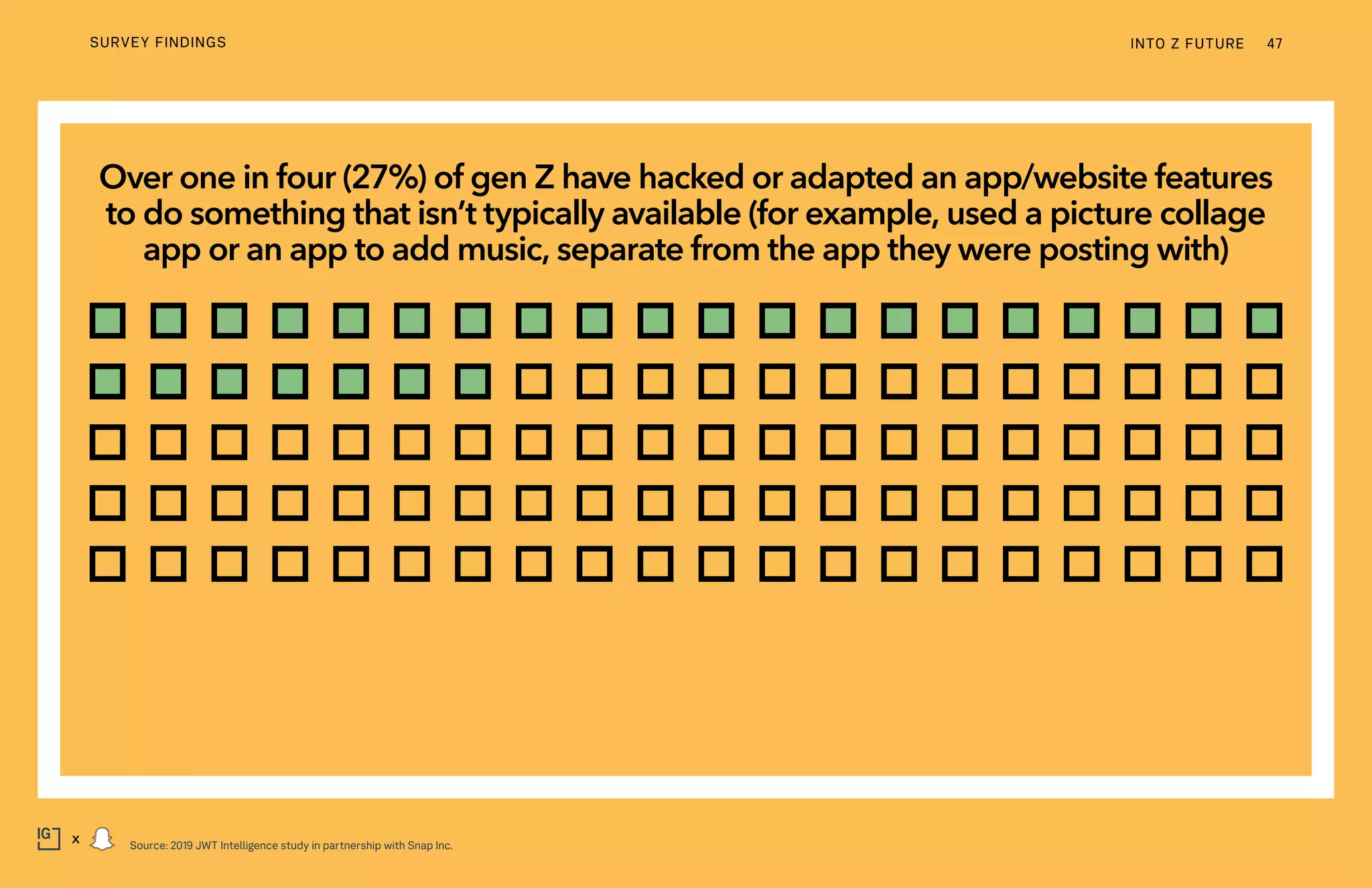 Over one in four (27%) of gen Z have hacked or adapted an app/website features
to do something that isn’t typically available (for example, used a picture collage
app or an app to add music, separate from the app they were posting with)
INTO Z FUTURE 47
x
SURVEY FINDINGS
Source: 2019 JWT Intelligence study in partnership with Snap Inc.
 