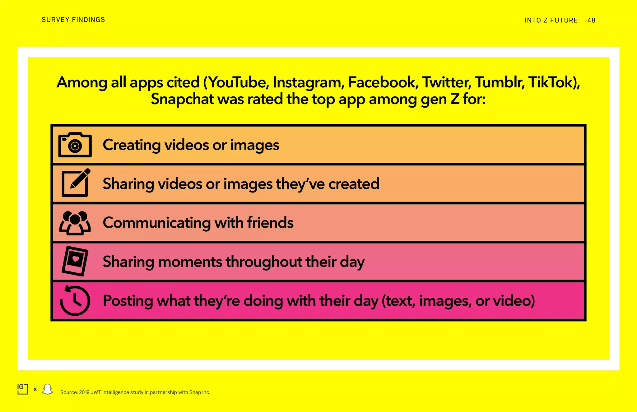 Among all apps cited (YouTube, Instagram, Facebook, Twitter, Tumblr, TikTok),
Snapchat was rated the top app among gen Z for:
Creating videos or images
Sharing videos or images they’ve created
Communicating with friends
Sharing moments throughout their day
Posting what they’re doing with their day (text, images, or video)
INTO Z FUTURE 48
x
SURVEY FINDINGS
Source: 2019 JWT Intelligence study in partnership with Snap Inc.
 