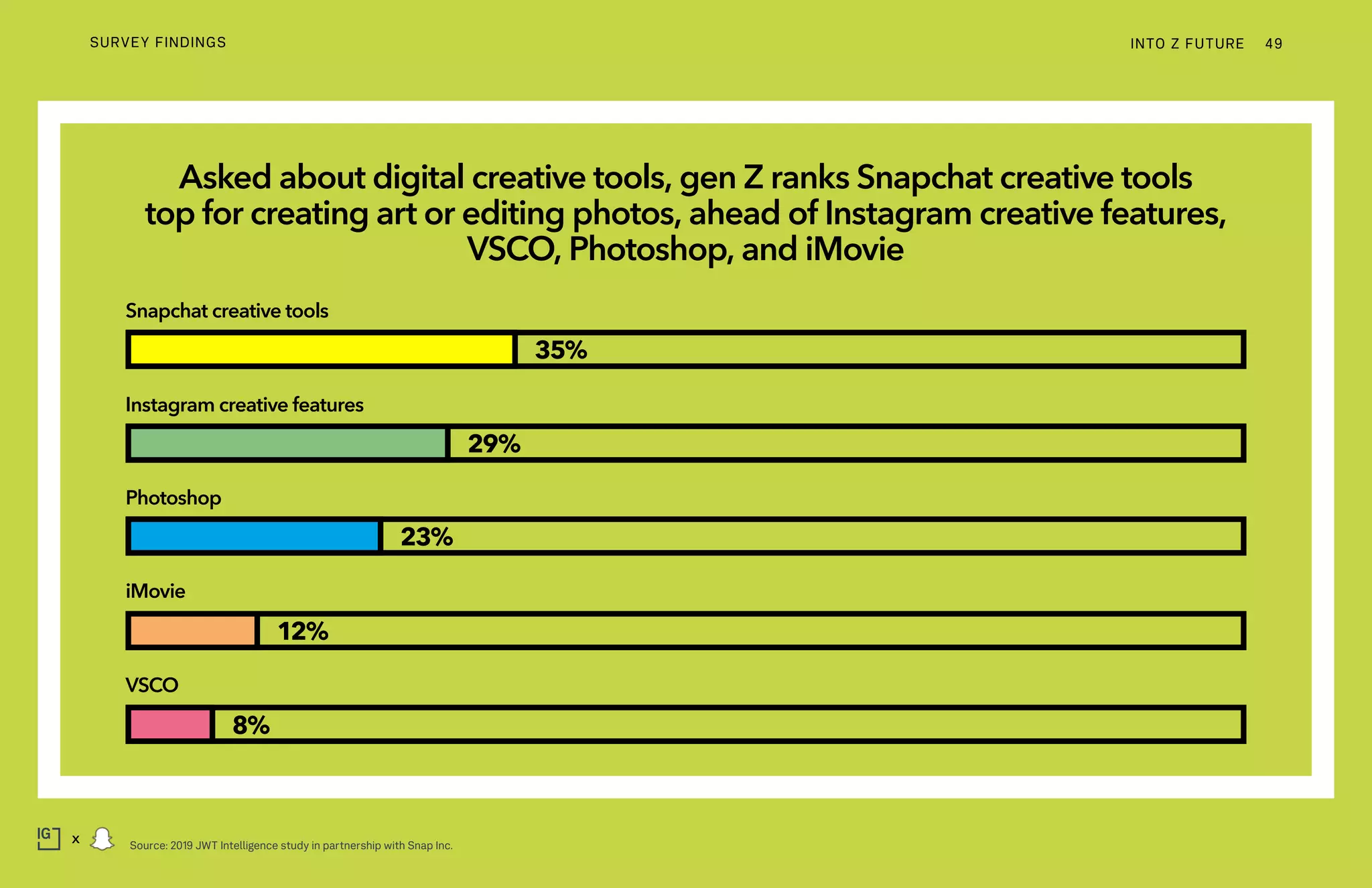 Asked about digital creative tools, gen Z ranks Snapchat creative tools
top for creating art or editing photos, ahead of Instagram creative features,
VSCO, Photoshop, and iMovie
Snapchat creative tools
Instagram creative features
35%
29%
iMovie
12%
VSCO
8%
Photoshop
23%
INTO Z FUTURE 49
x
SURVEY FINDINGS
Source: 2019 JWT Intelligence study in partnership with Snap Inc.
 