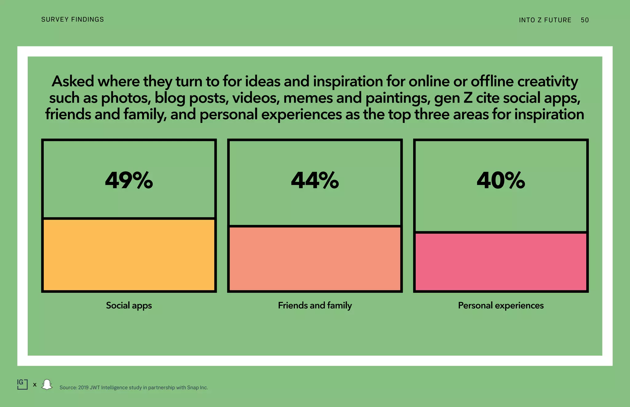 Asked where they turn to for ideas and inspiration for online or offline creativity
such as photos, blog posts, videos, memes and paintings, gen Z cite social apps,
friends and family, and personal experiences as the top three areas for inspiration
Social apps Friends and family Personal experiences
49% 40%44%
INTO Z FUTURE 50
x
SURVEY FINDINGS
Source: 2019 JWT Intelligence study in partnership with Snap Inc.
 