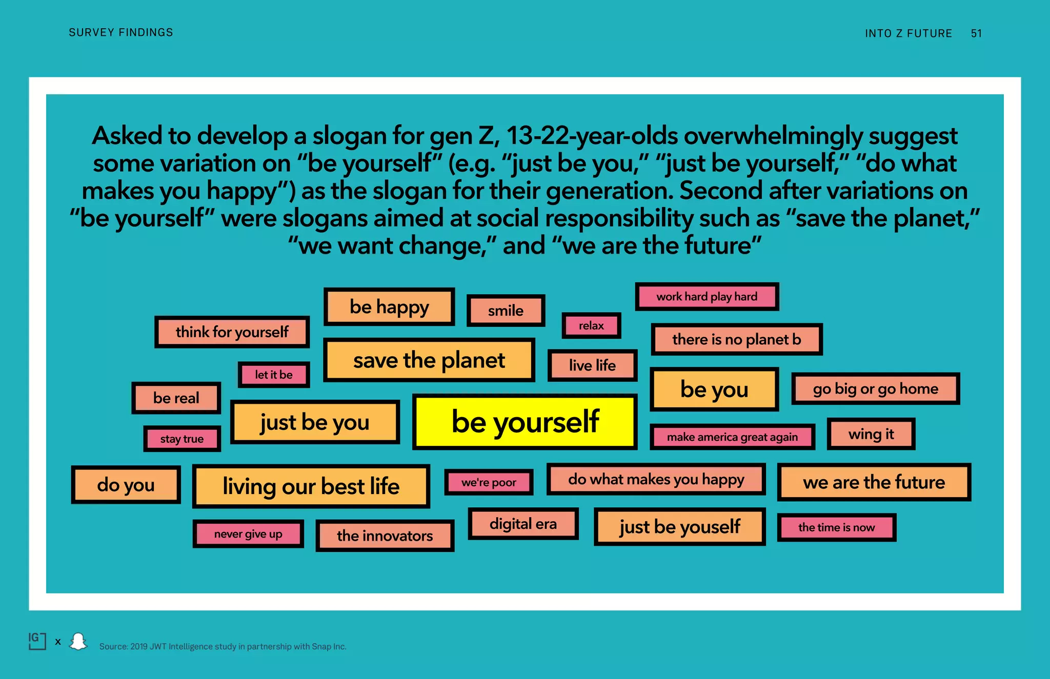 Asked to develop a slogan for gen Z, 13-22-year-olds overwhelmingly suggest
some variation on “be yourself” (e.g. “just be you,” “just be yourself,” “do what
makes you happy”) as the slogan for their generation. Second after variations on
“be yourself” were slogans aimed at social responsibility such as “save the planet,”
“we want change,” and “we are the future”
there is no planet b
live life
be yourself
go big or go home
the innovators
think for yourself
never give up
do what makes you happy
work hard play hard
the time is nowjust be youself
living our best life
be you
be happy
we are the future
stay true
relax
do you
wing it
save the planet
we're poor
make america great again
digital era
smile
be real
let it be
just be you
INTO Z FUTURE 51
x
SURVEY FINDINGS
Source: 2019 JWT Intelligence study in partnership with Snap Inc.
 