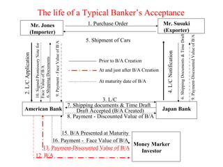 The life of a Typical Banker’s Acceptance
5. Shipment of Cars

Prior to B/A Creation
At and just after B/A Creation
At maturity date of B/A

3. L/C
7. Shipping documents & Time Draft
American Bank
Draft Accepted (B/A Created)
8. Payment - Discounted Value of B/A

9. Payment-Discounted Value of B/A

Mr. Susuki
(Exporter)
6. Shipping Documents & Time Draft

1. Purchase Order

4. L/C Notification

9. Payment - Face Value of B/A

10. Signed Promissory Note for
Face Value of B/A
6. Shipping Documents

2. L/C Application

Mr. Jones
(Importer)

Japan Bank

15. B/A Presented at Maturity
16. Payment - Face Value of B/A
Money Marker
13. Payment-Discounted Value of B/A
Investor
12. B/A

 