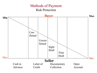 Methods of Payment
Risk Protection
Buyer

Min

Max

Confirmed
Unconfirmed
Sight
Draft
Max
Cash in
Advance

Letter of
Credit

Seller

Time
Draft

Documentary
Collection

Min
Open
Account

 