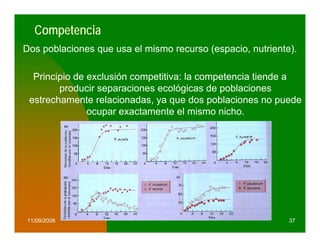 Competencia
Dos poblaciones que usa el mismo recurso (espacio, nutriente).

  Principio de exclusión competitiva: la competencia tiende a
        producir separaciones ecológicas de poblaciones
 estrechamente relacionadas, ya que dos poblaciones no puede
               ocupar exactamente el mismo nicho.




11/09/2006                                                  37
 