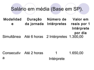 Salário em média (Base em SP). 
Modalidad 
e 
Duração 
da jornada 
Número de 
Intérpretes 
Valor em 
reais por 1 
Intérprete 
por dia 
Simultânea Até 6 horas 2 Intérpretes 1.300,00 
Consecutiv 
a 
Até 2 horas 1 
Intérprete 
1.650,00 
 