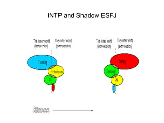 INTPs in Relationships | PPT