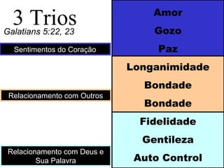 3 Trios Amor
Gozo
Paz
Longanimidade
Bondade
Bondade
Fidelidade
Gentileza
Auto Control
Sentimentos do Coração
Relacionamento com Outros
Relacionamento com Deus e
Sua Palavra
Galatians 5:22, 23
 