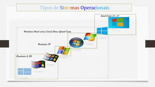 Elaborado: Narcisio Reinaldo Mutemba 14
Tipos de Sistemas Operacionais
Pentium I; III
Intel Core i3 – i7
Pentium Dual core; Core2 Duo; Quad Core.
Pentium IV
10 (2015)
 