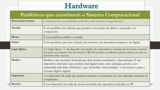 Elaborado: Narcisio Reinaldo Mutemba 17
Periféricos que constituem o Sistema Computacional
Processador Central Controla todas as actividades realizados pelo sistema Computacional
Teclado É um periférico de entrada, que permite a introdução de dados e comandos no
computador.
Mouse É um periférico similar ao teclado
Scâner É um periférico que tem a função de converter um documento impresso em digital
Lápis Óptico Um Lápis Óptico é um dispositivo de entrada de computador no formato de um bastão sensível à
luz usado em conjunto com um monitor CRT. Ele permite ao utilizador apontar objectos na tela ou
desenhar sobre a mesma
Modem Modem é um acrónimo formado por dois termos: modulação e demodulação É um
dispositivo electónico que modula sinal digital numa onda analógica, pronta a ser
transmitida pela linha telefónica, e que demodula sinal analógica e reconverte-o para o
formato digital original
Impressora é o dispositivo de saída que permite imprimir os resultados de uma operação realizada no
computador
Monitor É um dispositivo de saída de mostra resultado das operações realizadas no PC
 