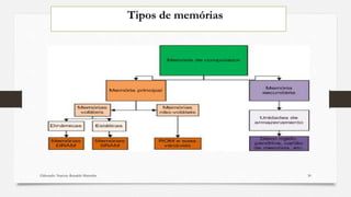 Tipos de memórias
Elaborado: Narcisio Reinaldo Mutemba 30
 