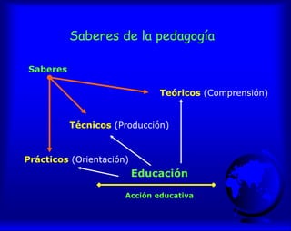 Saberes de la pedagogía
Educación
Acción educativa
Prácticos (Orientación)
Técnicos (Producción)
Teóricos (Comprensión)
Saberes
 