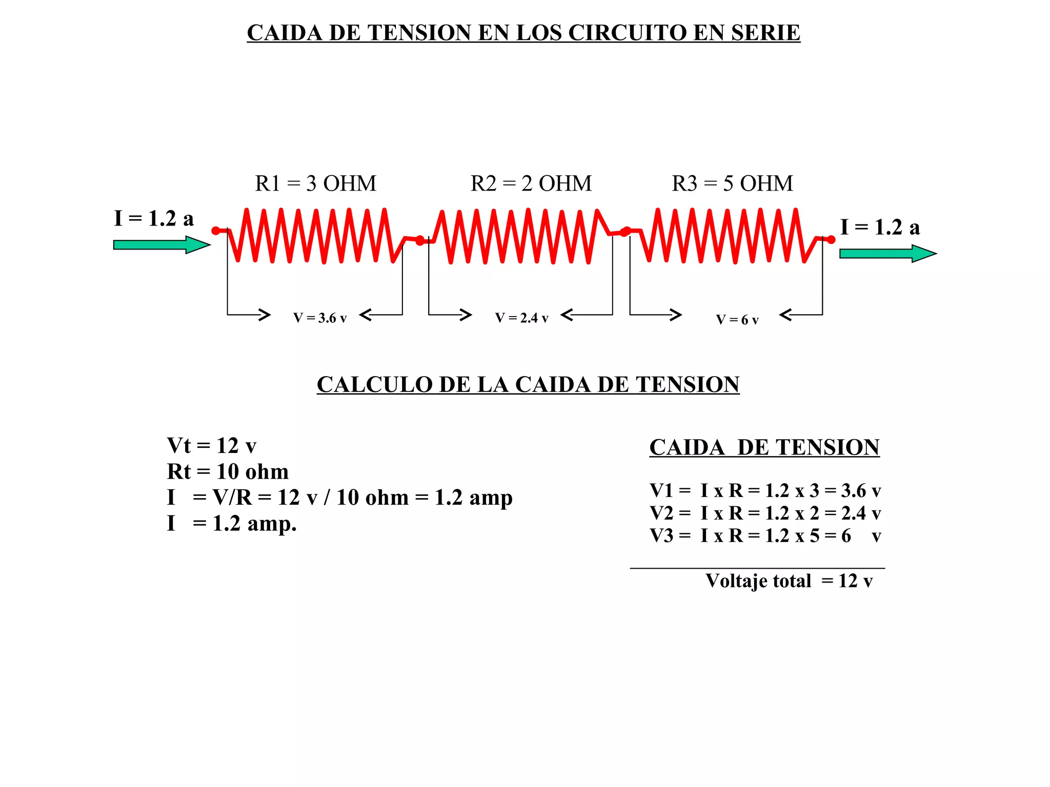 CAIDA DE TENSION EN LOS CIRCUITO EN SERIE R1 = 3 OHM R2 = 2 OHM R3 = 5 OHM CALCULO DE LA CAIDA DE TENSION Vt = 12 v Rt = 10 ohm I  = V/R = 12 v / 10 ohm = 1.2 amp I  = 1.2 amp. V = 3.6 v V = 2.4 v V = 6 v CAIDA  DE TENSION V1 =  I x R = 1.2 x 3 = 3.6 v V2 =  I x R = 1.2 x 2 = 2.4 v V3 =  I x R = 1.2 x 5 = 6  v  Voltaje total  = 12 v I = 1.2 a I = 1.2 a 