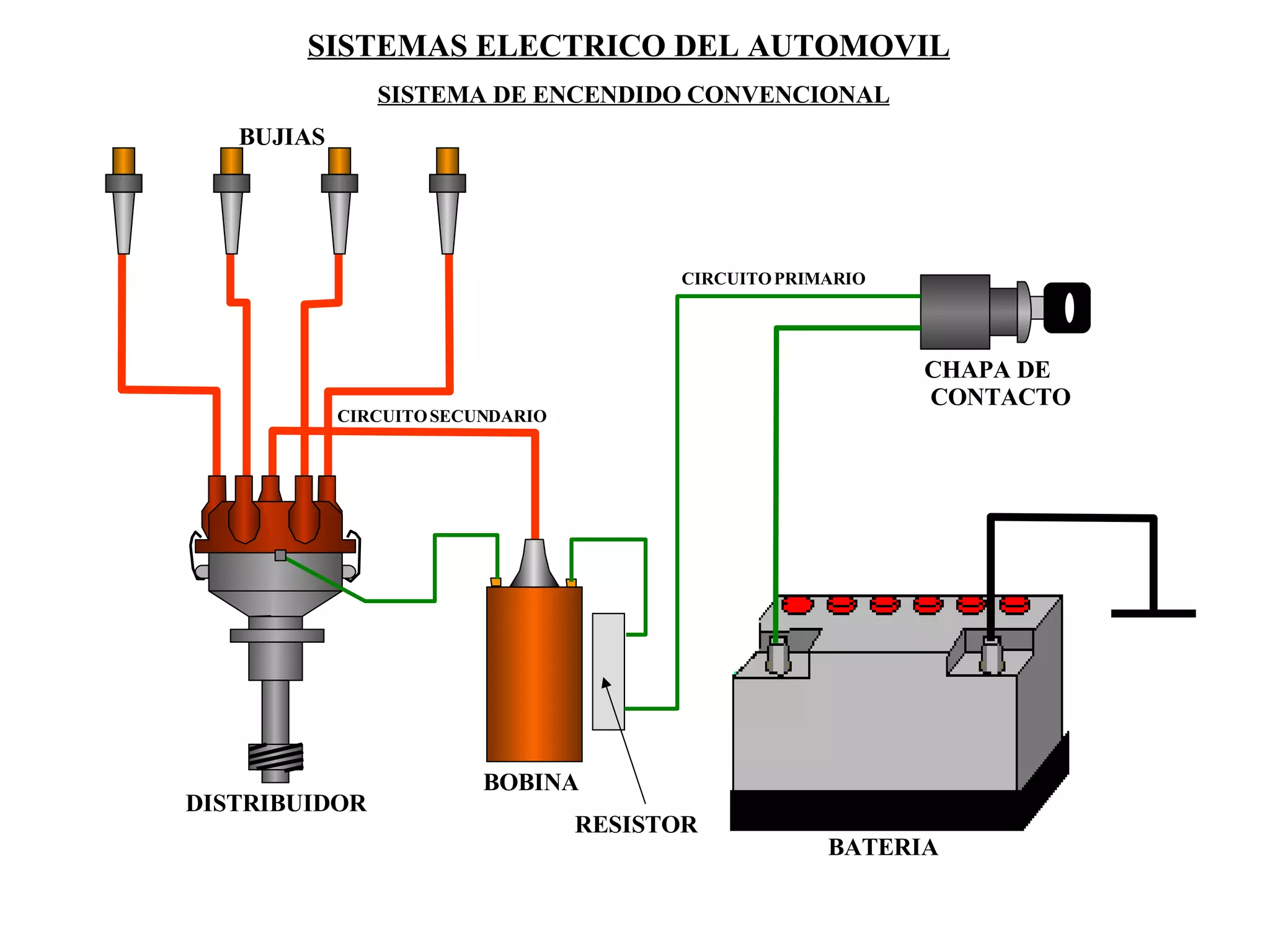 BATERIA CHAPA DE CONTACTO SISTEMAS ELECTRICO DEL AUTOMOVIL SISTEMA DE ENCENDIDO CONVENCIONAL BUJIAS DISTRIBUIDOR BOBINA RESISTOR CIRCUITO PRIMARIO CIRCUITO SECUNDARIO 