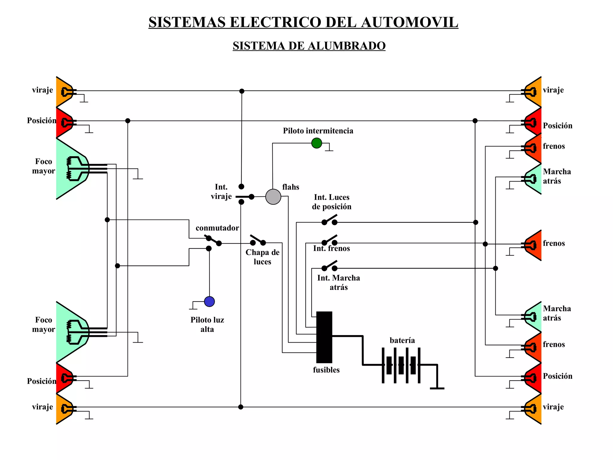 SISTEMAS ELECTRICO DEL AUTOMOVIL SISTEMA DE ALUMBRADO viraje viraje viraje viraje Posición Posición Posición Posición Foco mayor Foco mayor frenos frenos frenos Marcha  atrás Marcha  atrás fusibles batería Piloto luz alta flahs conmutador Chapa de luces Int. Marcha atrás Int. frenos Int. Luces de posición Piloto intermitencia Int. viraje 