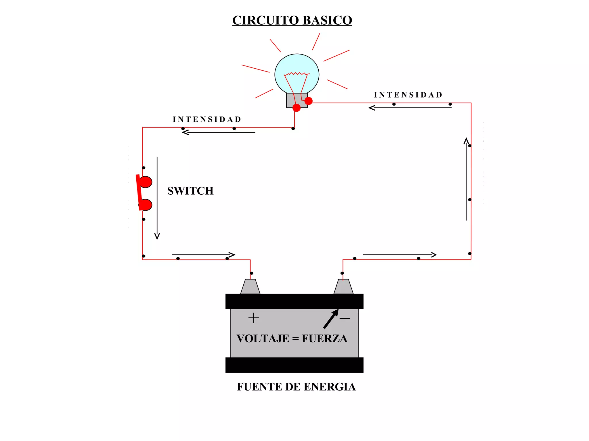 CIRCUITO BASICO + _ FUENTE DE ENERGIA SWITCH VOLTAJE = FUERZA INTENSIDAD INTENSIDAD I N T E N S I D A D I N T E N S I D A D 