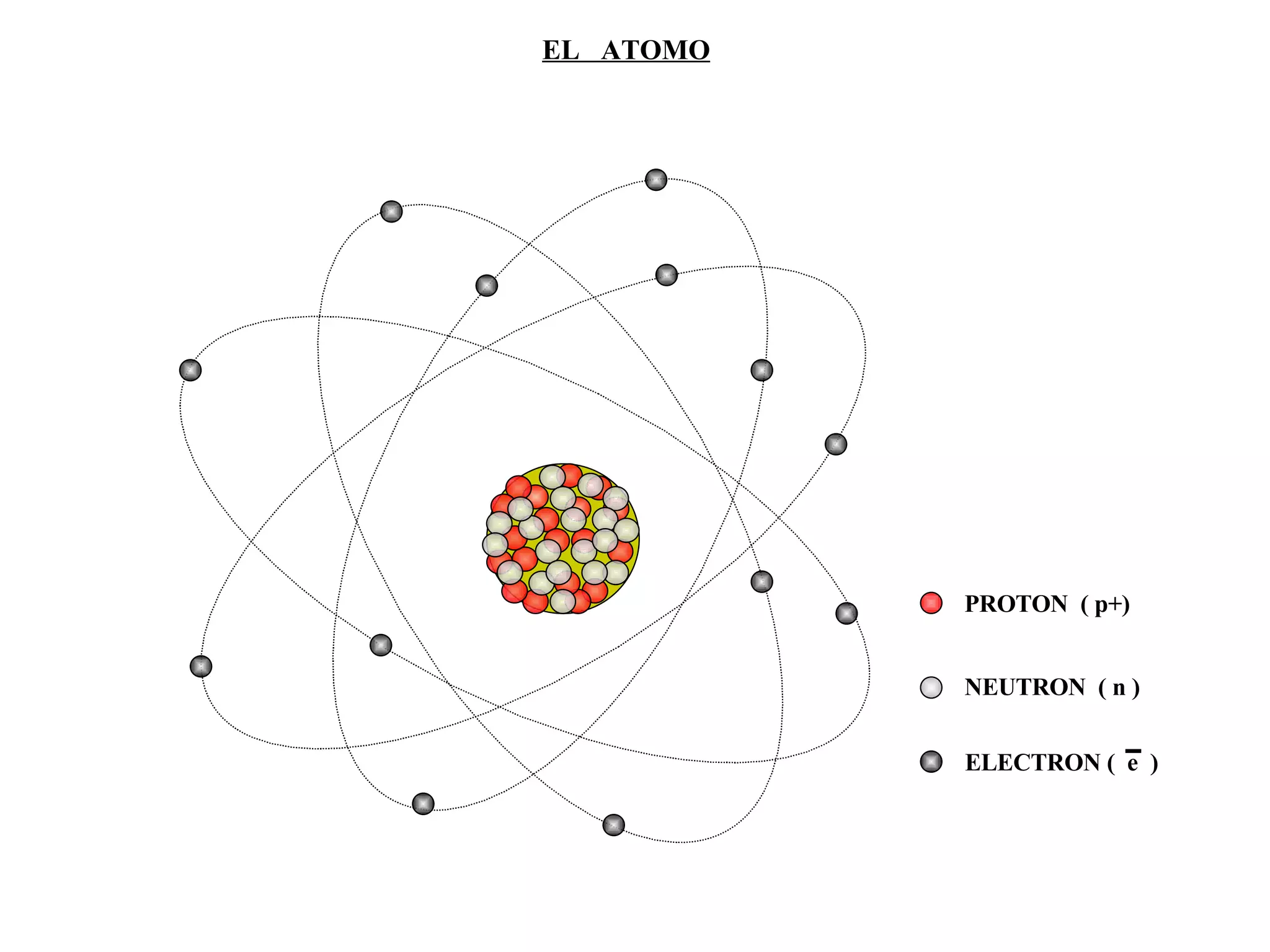 EL  ATOMO PROTON  ( p+) NEUTRON  ( n ) ELECTRON (  e  ) 
