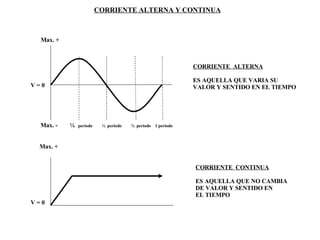 CORRIENTE  ALTERNA ES AQUELLA QUE VARIA SU VALOR Y SENTIDO EN EL TIEMPO CORRIENTE  CONTINUA ES AQUELLA QUE NO CAMBIA DE VALOR Y SENTIDO EN EL TIEMPO CORRIENTE ALTERNA Y CONTINUA V = 0 Max. + Max. -  ¼  periodo  ½  periodo  ¾  periodo  1 periodo  Max. + V = 0 
