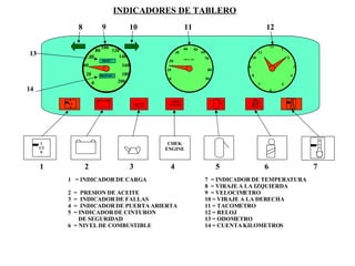 INDICADORES DE TABLERO CHEK ENGINE 0 20 40 60 80 100 120 140 160 180 200 003545 3 0045 7 RPM X 100 CHEK ENGINE 1 1/2 0 1 1/2 0 1  2  3  4  5  6  7  8  9  10  11  12  0 10 20 30 40 50 60 70 80 90 12 9 3 6 1 2 4 5 7 8 10 11 1  = INDICADOR DE CARGA  2  =  PRESION DE ACEITE 3  =  INDICADOR DE FALLAS 4  =  INDICADOR DE PUERTA ABIERTA 5  = INDICADOR DE CINTURON  DE SEGURIDAD 6  = NIVEL DE COMBUSTIBLE 7  = INDICADOR DE TEMPERATURA 8  = VIRAJE A LA IZQUIERDA 9  = VELOCIMETRO 10 = VIRAJE A LA DERECHA 11 = TACOMETRO 12 = RELOJ 13 = ODOMETRO 14 = CUENTA KILOMETROS 13 14 
