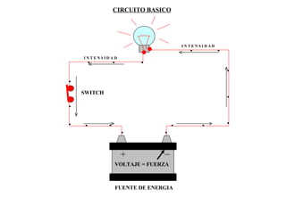 CIRCUITO BASICO + _ FUENTE DE ENERGIA SWITCH VOLTAJE = FUERZA INTENSIDAD INTENSIDAD I N T E N S I D A D I N T E N S I D A D 