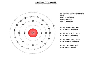 29 p+ 29 n ATOMO DE COBRE EL COBRE ESTA FORMADO  POR: 29 ELECTRONES 29 PROTONES 29 NEUTRONES EN LA PRIMERA CAPA HAY  2 ELECTRONES EN LA SEGUNDA CAPA HAY  8 ELECTRONES EN LA TERCERA CAPA HAY  18 ELECTRONES EN LA ULTIMA CAPA  HAY  1 ELECTRON 