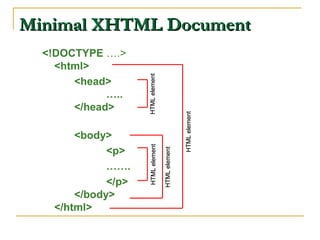 Minimal XHTML DocumentMinimal XHTML Document
<!DOCTYPE ….>
<html>
<head>
…..
</head>
<body>
<p>
…….
</p>
</body>
</html>
HTMLelementHTMLelement
HTMLelementHTMLelementHTMLelementHTMLelement
HTMLelementHTMLelement
 