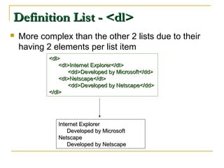 Definition List - <dl>Definition List - <dl>
 More complex than the other 2 lists due to their
having 2 elements per list item
<dl><dl>
<dt>Internet Explorer</dt><dt>Internet Explorer</dt>
<dd>Developed by Microsoft</dd><dd>Developed by Microsoft</dd>
<dt>Netscape</dt><dt>Netscape</dt>
<dd>Developed by Netscape</dd><dd>Developed by Netscape</dd>
</dl></dl>
Internet ExplorerInternet Explorer
Developed by MicrosoftDeveloped by Microsoft
NetscapeNetscape
Developed by NetscapeDeveloped by Netscape
 