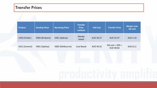 Transfer Prices
Transfer Prices are determined as below.Product Sending Plant Receiving Plant
Transfer
Price
method
Std Cost Transfer Price
Margin over
std cost
1450 (Clinker) V004 (Brisbane) V001 (Sydney)
Market
based
AUD 30.37 AUD 32.47 AUD 2.10
1451 (Cement) V001 (Sydney) V005 (Melbourne) Cost Based AUD 40.55
Std cost + 20% =
AUD 48.66
AUD 8.11
 