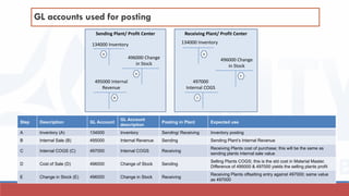 GL accounts used for posting
Sending Plant/ Profit Center
134000 Inventory
496000 Change
in Stock
495000 Internal
Revenue
A
D
B
134000 Inventory
497000
Internal COGS
496000 Change
in Stock
Receiving Plant/ Profit Center
A
E
C
Step Description GL Account
GL Account
description
Posting in Plant Expected use
A Inventory (A) 134000 Inventory Sending/ Receiving Inventory posting
B Internal Sale (B) 495000 Internal Revenue Sending Sending Plant’s Internal Revenue
C Internal COGS (C) 497000 Internal COGS Receiving
Receiving Plants cost of purchase; this will be the same as
sending plants internal sale value
D Cost of Sale (D) 496000 Change of Stock Sending
Selling Plants COGS; this is the std cost in Material Master.
Difference of 495000 & 497000 yields the selling plants profit
E Change in Stock (E) 496000 Change in Stock Receiving
Receiving Plants offsetting entry against 497000; same value
as 497000
 