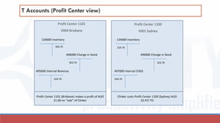 T Accounts (Profit Center view)
Profit Center 1101
V004 Brisbane
Profit Center 1100
V001 Sydney
134000 Inventory
496000 Change in Stock
495000 Internal Revenue
134000 Inventory
497000 Internal COGS
303.70
303.70
324.70
324.70
324.70
496000 Change in Stock
324.70
Clinker costs Profit Center 1100 (Sydney) AUD
32.47/ TO
Profit Center 1101 (Brisbane) makes a profit of AUD
21.00 on “sale” of Clinker
 