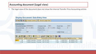  The legal view of the document does not show the Internal Transfer Price Accounting entries
Accounting document (Legal view)
 