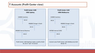 Profit Center 1100
V001 Sydney
134000 Inventory
496000 Change in Stock
495000 Internal Revenue
134000 Inventory
497000 Internal COGS
405.50
405.50
486.60
486.60
486.60
496000 Change in Stock
486.60
Profit Center 1102
V004 Melbourne
Cement costs Profit Center 1102 (Melbourne) AUD
48.66/ TO
Profit Center 1100 (Sydney) makes a profit of AUD
81.10 on “sale” of Cement
T Accounts (Profit Center view)
 