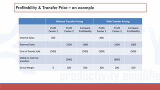Profitability & Transfer Price – an example
Without Transfer Pricing With Transfer Pricing
Profit
Center 1
Profit
Center 2
Company
Profitability
Profit
Center 1
Profit
Center 2
Company
Profitability
Internal Sales 500 800
External Sales 1000 1000 1000 1000
Cost of Goods Sold (500) (500) (500) (500)
COGS on internal
transfers
(500) (800)
Gross Margin 0 500 500 300 200 500
 