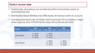  Traditionally, all products are transferred within its Australian plants at
manufactured cost.
 Distribution Depot (Melbourne) V005 books all revenue within its account.
 Inventory (standard) cost of Clinker and Cement per TO is as below. L=legal
view, G=group view, P=Profit Center view. All currencies are AUD.
Verity’s current state
Product
V004
Profit Center 1101
V001
Profit Center 1100
V005
Profit Center 1102
1450 (Clinker)
L = 30.37
G = 32.47
P = 30.37
L = 30.37
G = 32.47
P = 32.47
1451 (Cement)
L = 38.61
G = 40.54
P = 40.55
L = 38.61
G = 40.54
P = 48.66
 