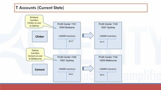 Profit Center 1101
V004 Brisbane
134000 Inventory 134000 Inventory
30.27 30.27
Profit Center 1100
V001 Sydney
T Accounts (Current State)
Clinker
Brisbane
transfers
Clinker at cost
to Sydney
Profit Center 1100
V001 Sydney
134000 Inventory 134000 Inventory
38.61 38.61
Profit Center 1102
V005 Melbourne
Cement
Sydney
transfers
Cement at cost
to Melbourne
 