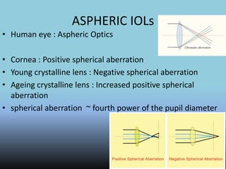 ASPHERIC IOLs
• Human eye : Aspheric Optics
• Cornea : Positive spherical aberration
• Young crystalline lens : Negative spherical aberration
• Ageing crystalline lens : Increased positive spherical
aberration
• spherical aberration ~ fourth power of the pupil diameter
 