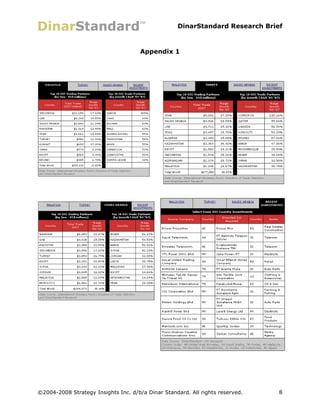 DinarStandard Research Brief



                                      Appendix 1




©2004-2008 Strategy Insights Inc. d/b/a Dinar Standard. All rights reserved.   8
 