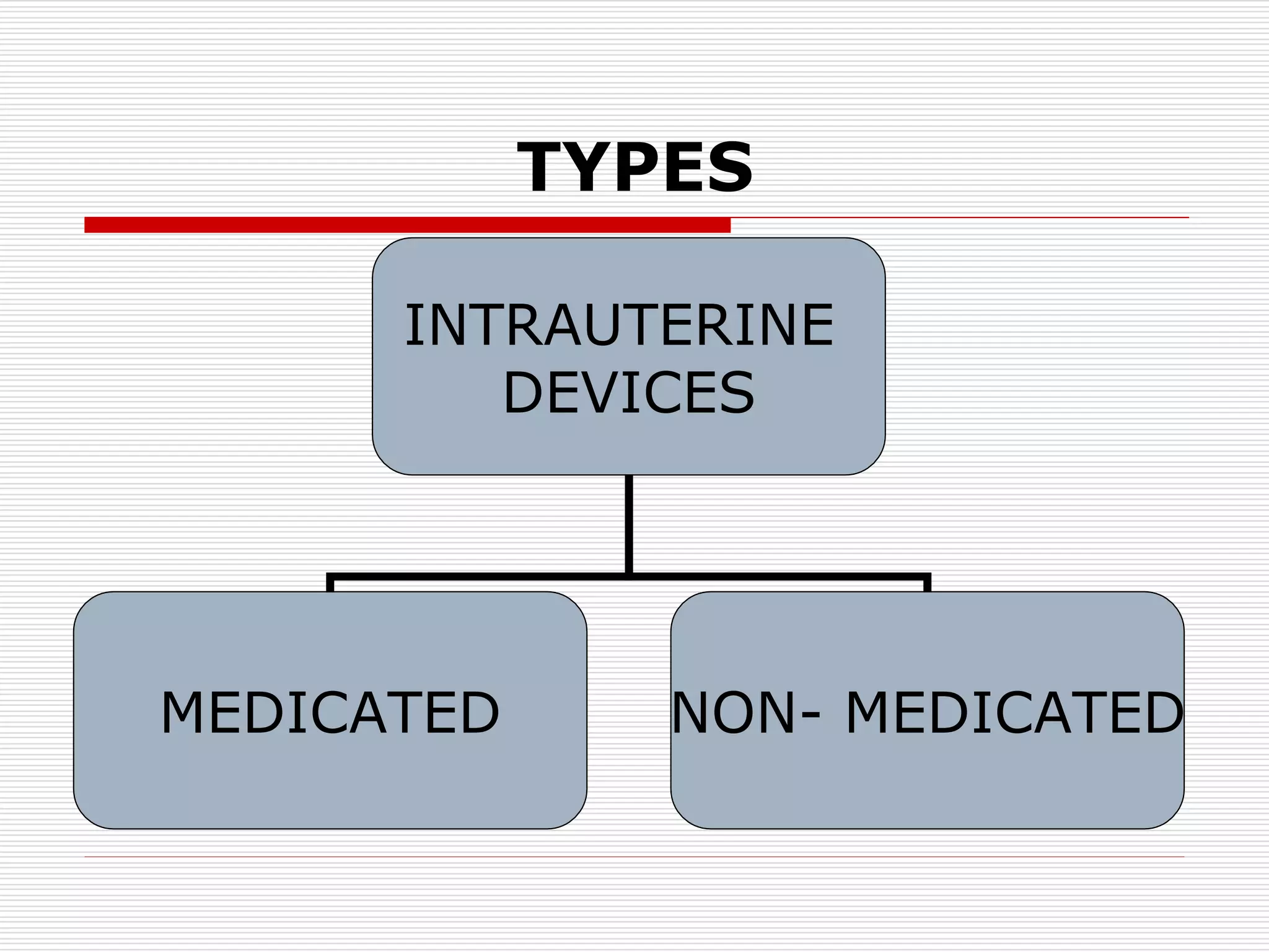 TYPES
INTRAUTERINE
DEVICES
MEDICATED NON- MEDICATED
 