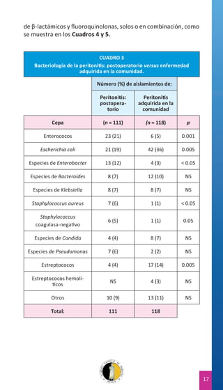 de β-lactámicos y fluoroquinolonas, solos o en combinación, como
se muestra en los Cuadros 4 y 5.
CUADRO 3
Bacteriología de la peritonitis: postoperatorio versus enfermedad
adquirida en la comunidad.
Número (%) de aislamientos de:
Peritonitis:
postoperatorio

Peritonitis
adquirida en la
comunidad

Cepa

(n = 111)

(n = 118)

p

Enterococos

23 (21)

6 (5)

0.001

Escherichia coli

21 (19)

42 (36)

0.005

Especies de Enterobacter

13 (12)

4 (3)

< 0.05

Especies de Bacteroides

8 (7)

12 (10)

NS

Especies de Klebsiella

8 (7)

8 (7)

NS

Staphylococcus aureus

7 (6)

1 (1)

< 0.05

Staphylococcus
coagulasa-negativo

6 (5)

1 (1)

0.05

Especies de Candida

4 (4)

8 (7)

NS

Especies de Pseudomonas

7 (6)

2 (2)

NS

Estreptococos

4 (4)

17 (14)

0.005

Estreptococos hemolíticos

NS

4 (3)

NS

Otros

10 (9)

13 (11)

NS

Total:

111

118

17

 