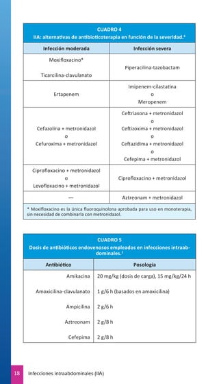 CUADRO 4
IIA: alternativas de antibioticoterapia en función de la severidad.4
Infección moderada

Infección severa

Moxifloxacino*
Piperacilina-tazobactam
Ticarcilina-clavulanato
Ertapenem

Imipenem-cilastatina
o
Meropenem

Cefazolina + metronidazol
o
Cefuroxima + metronidazol

Ceftriaxona + metronidazol
o
Ceftizoxima + metronidazol
o
Ceftazidima + metronidazol
o
Cefepima + metronidazol

Ciprofloxacino + metronidazol
o
Levofloxacino + metronidazol

Ciprofloxacino + metronidazol

—

Aztreonam + metronidazol

* Moxifloxacino es la única fluoroquinolona aprobada para uso en monoterapia,
sin necesidad de combinarla con metronidazol.

CUADRO 5
Dosis de antibióticos endovenosos empleados en infecciones intraabdominales.1
Antibiótico
Amikacina
Amoxicilina-clavulanato

Posología
20 mg/kg (dosis de carga), 15 mg/kg/24 h
1 g/6 h (basados en amoxicilina)

Ampicilina
Aztreonam

2 g/8 h

Cefepima

18

2 g/6 h

2 g/8 h

Infecciones intraabdominales (IIA)

 