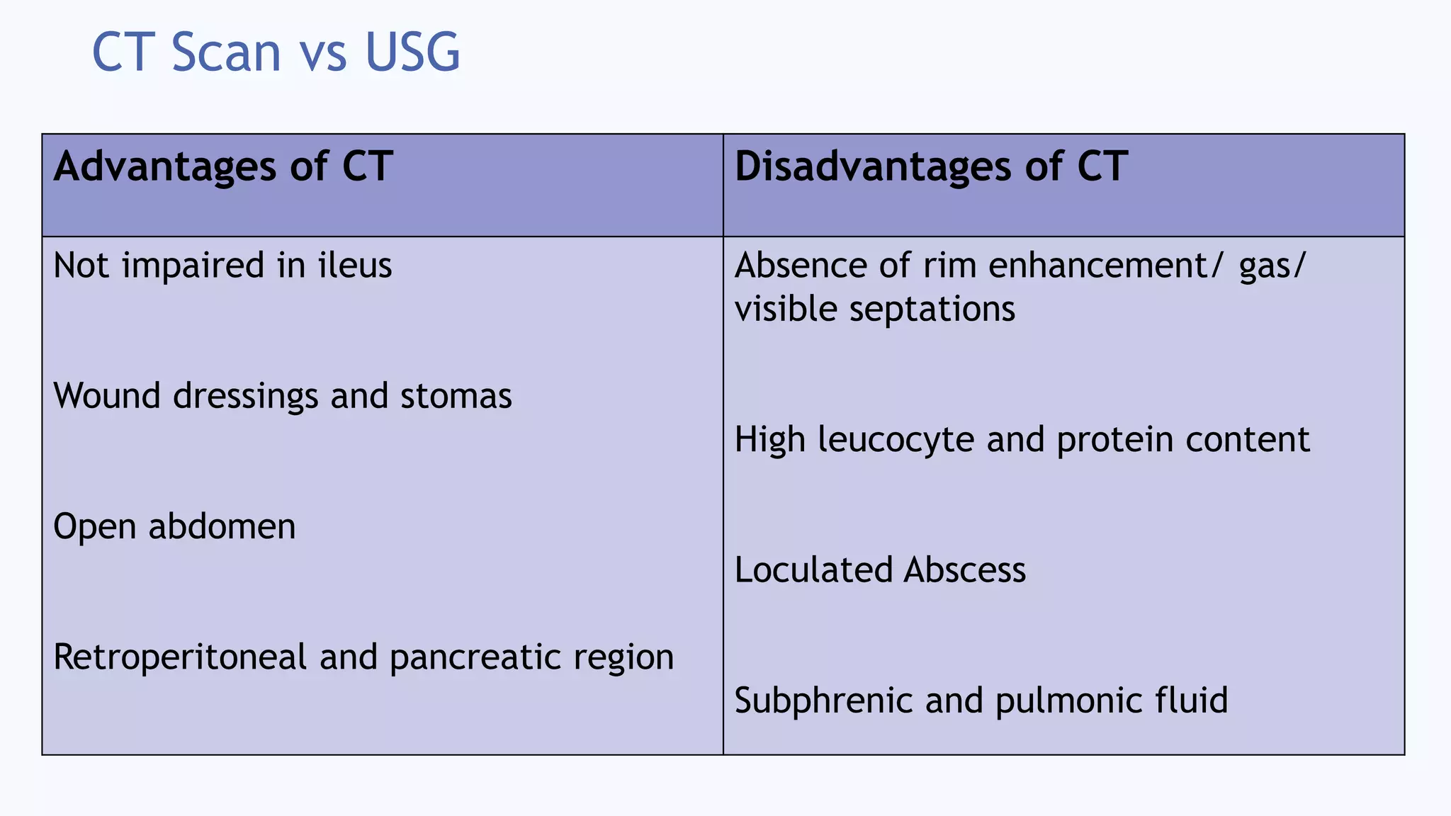 CT Scan vs USG
Advantages of CT Disadvantages of CT
Not impaired in ileus
Wound dressings and stomas
Open abdomen
Retroperitoneal and pancreatic region
Absence of rim enhancement/ gas/
visible septations
High leucocyte and protein content
Loculated Abscess
Subphrenic and pulmonic fluid
 