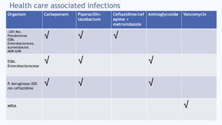 Health care associated infections
Organism Carbepenem Piperacillin-
tazobactum
Ceftazidime/cef
epime +
metronidazole
Aminoglycoside Vancomycin
<20% Res.
Pseudomonas
ESBL
Enterobacteracea,
acenetobacter,
MDR-GNB
√ √ √
ESBL-
Enterobacteraceae
√ √ √
P. Aeruginosa>20%
res ceftazidime
√ √ √
MRSA √
 