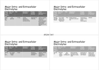 Element
& Total
amount
in human
body
Best food
source
RDA Absorption &
Metabolism
Principle
metabolic
functions
Clinical
manifestations of
deficiency
Cobalt
(Co+2)
3mg
Liver,
pancreas
1-2 mg Limited
absorption;
stored in liver;
excreted via bile
Constituent of
vitamin B12
Anemia in animals;
deficiency as
vitamin B12 –
pernicious anemia;
Excess leads to
polycythemia
(increase in no. of
RBCs)
Major Intra- and Extracellular
Electrolytes
Element
& Total
amount
in human
body
Best food
source
RDA Absorption &
Metabolism
Principle
metabolic
functions
Clinical
manifestations
of deficiency
Molybde
num (Mo)
5mg/Kg
Liver, kidney,
whole grain,
legumes, leafy
vegetables
Trace Readily stored &
excreted in urine and
bile
Constituent of
xanthin oxidase,
alcohol
dehydrogenase
Unknown
Major Intra- and Extracellular
Electrolytes
Element
& Total
amount
in human
body
Best food
source
RDA Absorption &
Metabolism
Principle
metabolic
functions
Clinical
manifestations of
deficiency
Chromiu
m
(Cr+3)
Liver, animal
and plant
tissue
traces Involved in
carbohydrate
utilization
Unknown, possible
relation to
cardiovascular
disease
Major Intra- and Extracellular
Electrolytes
Element
& Total
amount
in human
body
Best food
source
RDA Absorption &
Metabolism
Principle
metabolic
functions
Clinical
manifestations
of deficiency
Fluoride
(F)
Seafoods,
some
drinking
water
1mg
1ppm in
drinking water
Easily absorbed,
excreted in urine,
deposited in bones,
teeth
Constituent of
fluoroapetite-
tooth enamel
Dental caries,
osteoporosis,
excess leads to
mottled enamel
Major Intra- and Extracellular
Electrolytes
Abhijeet Dalvi
 