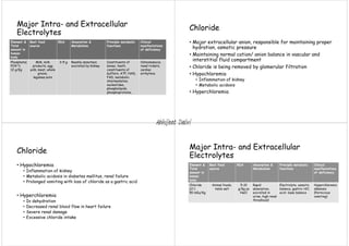 Element &
Total
amount in
human
body
Best food
source
RDA Absorption &
Metabolism
Principle metabolic
functions
Clinical
manifestations
of deficiency
Phosphate(
PO4-3)
12 g/Kg
Milk, milk
products, egg
yolk, meat, whole
grains,
legumes,nuts
3-5 g Readily absorbed,
excreted by kidney
Constituents of
bones, teeth,
constituents of
buffers, ATP, NAD,
FAD, metabolic
intermediates,
nucleotides,
phospholipids,
phosphoproteins,
Osteomalacia;
renal rickets,
cardiac
arrhytmia
Major Intra- and Extracellular
Electrolytes
Chloride
• Major extracellular anion, responsible for maintaining proper
hydration, osmotic pressure
• Maintaining normal cation/ anion balance in vascular and
interstitial fluid compartment
• Chloride is being removed by glomerular filtration
• Hypochloremia
• Inflammation of kidney
• Metabolic acidosis
• Hyperchloremia
Chloride
• Hypochloremia
• Inflammation of kidney
• Metabolic acidosis in diabetes mellitus, renal failure
• Prolonged vomiting with loss of chloride as a gastric acid
• Hyperchloremia
• In dehydration
• Decreased renal blood flow in heart failure
• Severe renal damage
• Excessive chloride intake
Element &
Total
amount in
human
body
Best food
source
RDA Absorption &
Metabolism
Principle metabolic
functions
Clinical
manifestations
of deficiency
Chloride
(Cl-)
50 mEq/Kg
Animal foods,
table salt
5-10
g/Kg as
NaCl
Rapid
absorption,
excreted in
urine, high renal
threshould
Electrolyte, osmotic
balance, gastric HCl,
acid- base balance
Hyperchloremic
alkalosis
(Pernicious
vomiting)
Major Intra- and Extracellular
Electrolytes
Abhijeet Dalvi
 